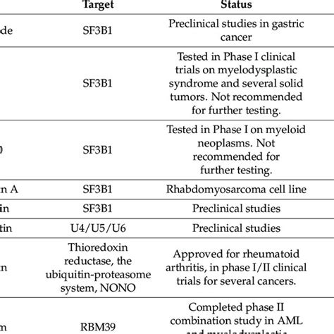 Small Molecule Inhibitors Of Trans Acting Splicing Factors Download