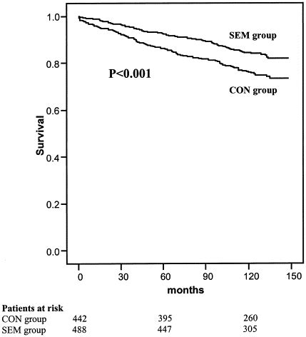 Self Management Of Oral Anticoagulation Therapy Improves Long Term