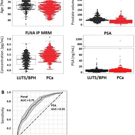 Prostate Cancer Biomarker Panel Performs Better Than Psa Alone In