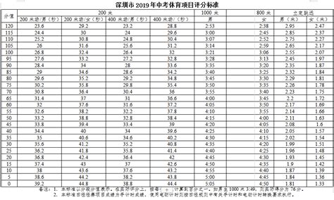 2019年深圳中考体育评分标准表深圳学而思1对1