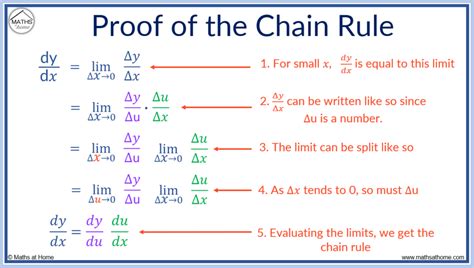 The Chain Rule Made Easy: Examples and Solutions – mathsathome.com