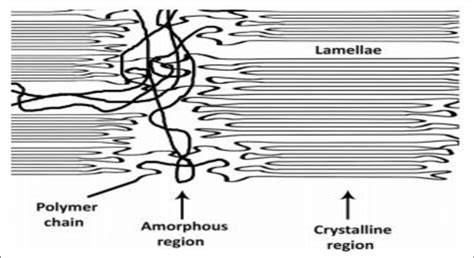 2 Amorphous Regions In Plastic Materials Have Disordered Entangled