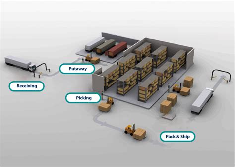 Outbound Logistics