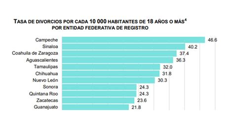 Sinaloa con las tasas más altas de divorcios en México