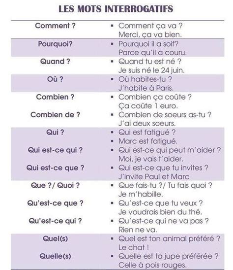 Les Mots Interrogatifs French