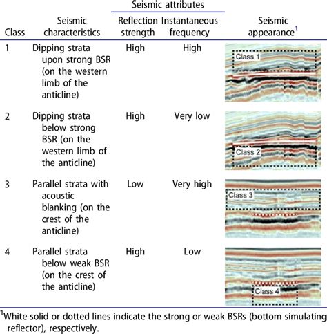 Classification Of Gas Hydrate Occurrence Zones And The Results Of