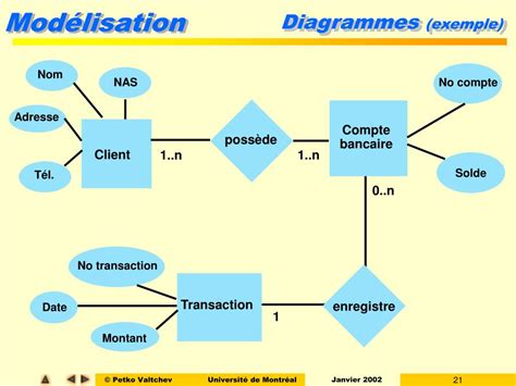 Ppt Ift G Nie Logiciel La Mod Lisation Des Donn Es Powerpoint