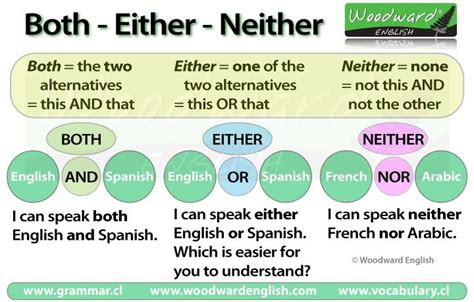 The Difference Between Both Either And Neither English Grammar