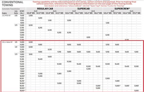2021 Ford F150 Towing Capacity With Charts