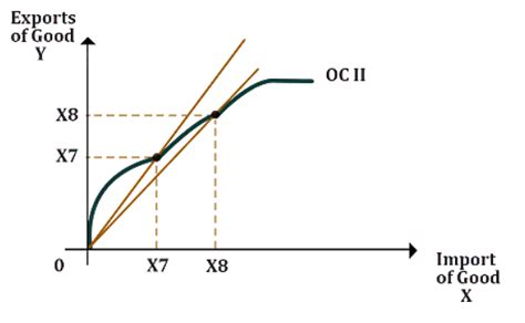 International Trade Dynamics Terms Of Trade Offer Curve And