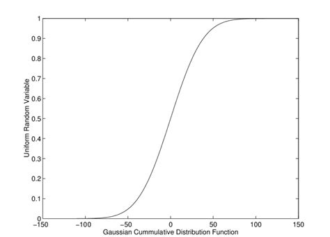 Transformation From Uniform Random To Gaussian Cumulative Distribution