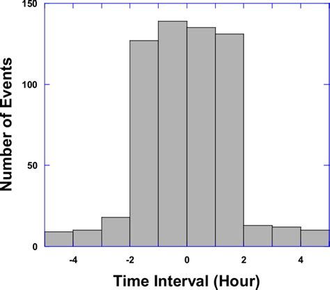 Time Interval between solar flares and their related CMEs | Download ...