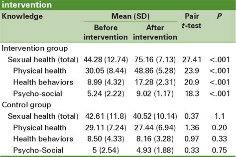 [pdf] Effect Of Peer Education In School On Sexual Health Knowledge And