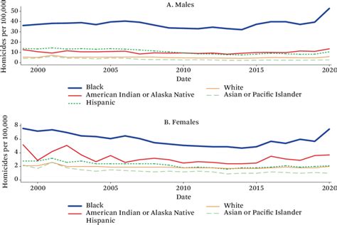 Homicide Rates by Gender | Download Scientific Diagram