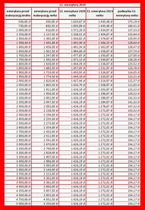 Emerytura Netto Tyle W Wynosi Trzynastka Do R Ki