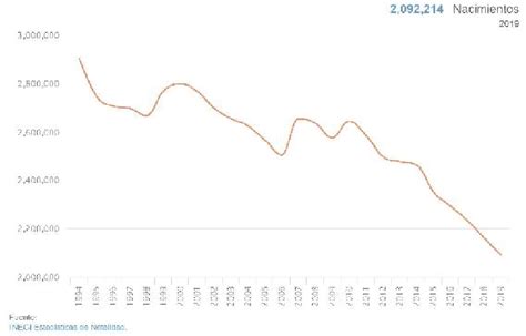 Nacimientos En México Por Año Inegi 2021 Natalidad Y Fecundidad Download Scientific Diagram