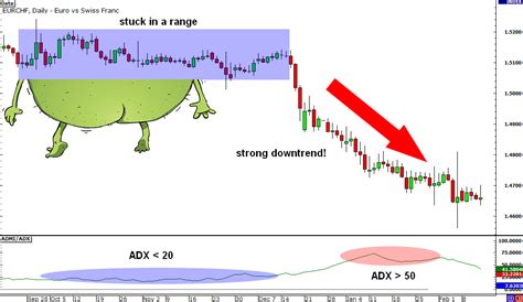 How To Use Adx Average Directional Index In Forex Babypips