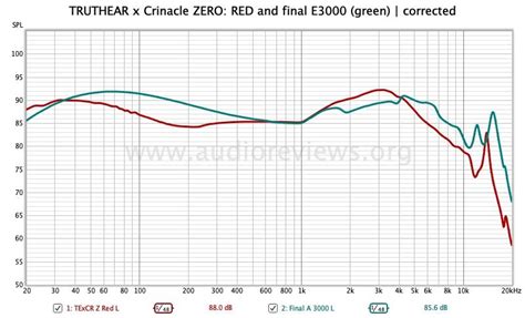 TRUTHEAR X Crinacle ZERO: RED Review (1) - Perfect C • Music For The Masses