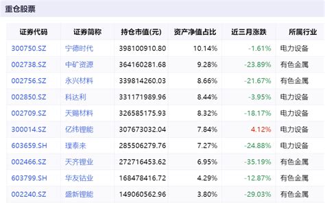 辉煌时一年赚一倍，如今一年亏超四成，国投瑞银明星基金经理面临业绩挑战 新能源 投资 市场