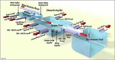 42 Segment Flow Systems The Edwards Aquifer