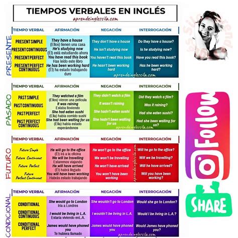 Tiempos Verbales En InglÉs Pasado Presente Futuro Y Condicionales Más Información S