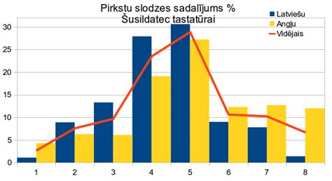 Tastatūru Kvantitatīvais Salīdzinājums