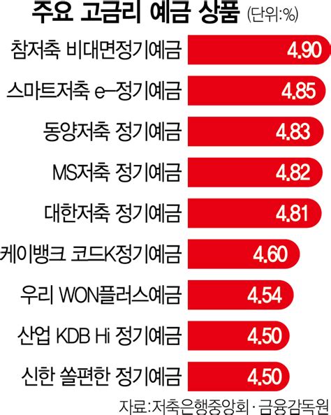 예·적금 이자 재테크 해볼까예금금리 5α 시대 눈앞 서울경제