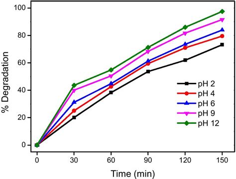 Photocatalytic Degradation Dye With Varied Ph By The Photocatalyst