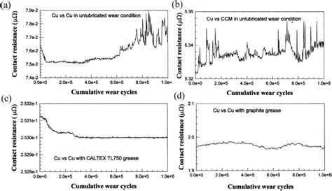 The Change Of Contact Resistance When Copper Is In Contact With