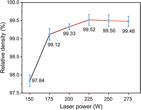 Relative Density Of Slm L Tic Fabricated With Different Laser