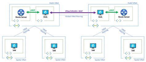 Azure Route Server에서 다중 지역 디자인 Microsoft Learn