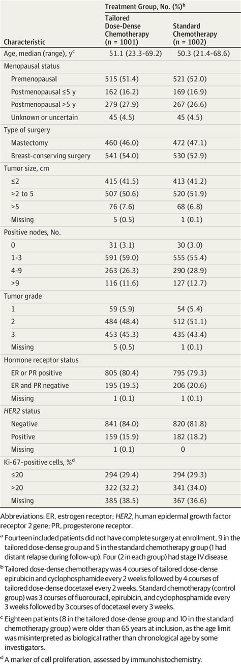 Table From Effect Of Tailored Dose Dense Chemotherapy Vs Standard