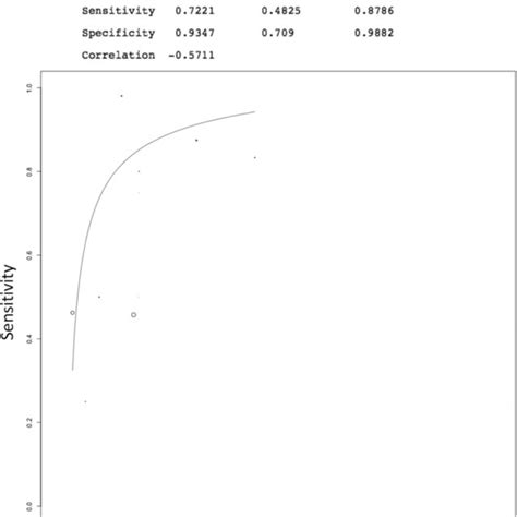 Bivariate Summary Roc Curve Of The Diagnostic Performance Of