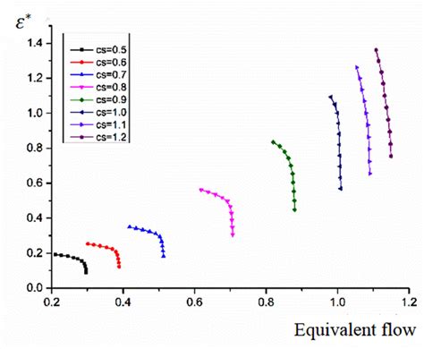 Characteristic Curves Of The Figure 2 Characteristic Curves Of The Download Scientific Diagram