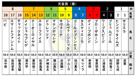 【天皇賞（春）枠順】菊花賞馬ドゥレッツァは6枠12番、ダービー馬タスティエーラは4枠7番（spaia）｜dメニューニュース（nttドコモ）