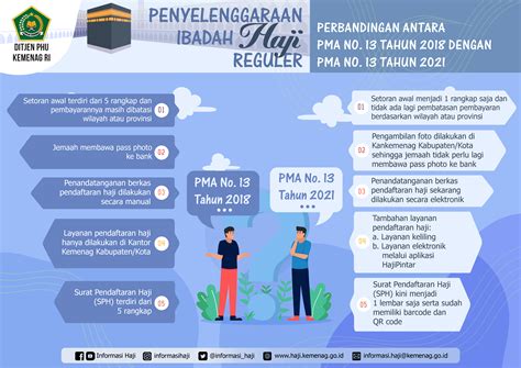 Penyelenggaraan Ibadah Haji Reguler Berdasarkan Pma Nomor Tahun