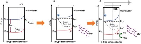 Energy diagram of n-type semiconductor; band positions in a ...