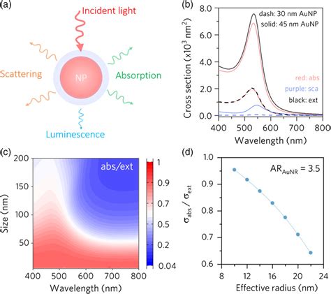 Plasmonic Nanostructures For Photothermal Conversion Chen 2021