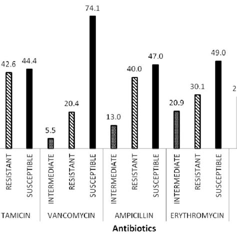 Antibiotic Susceptibility Patterns Of S Aureus Isolates From Wound And