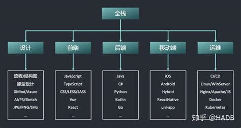 如何成为一名全栈开发工程师 知乎