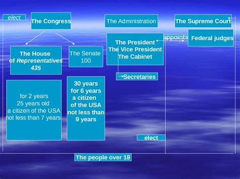 Презентация The Political System Of The Usa