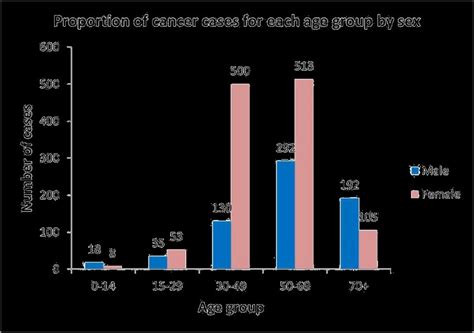 3 Proportion Of Cancer Cases For Each Age Group By Sex Download