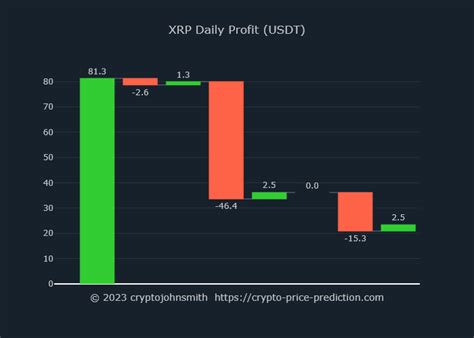 Cryptocurrency Price Predictions On Twitter Ripple Price Prediction