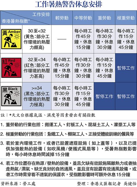 工作暑熱警告下周實施 香港 大公文匯網