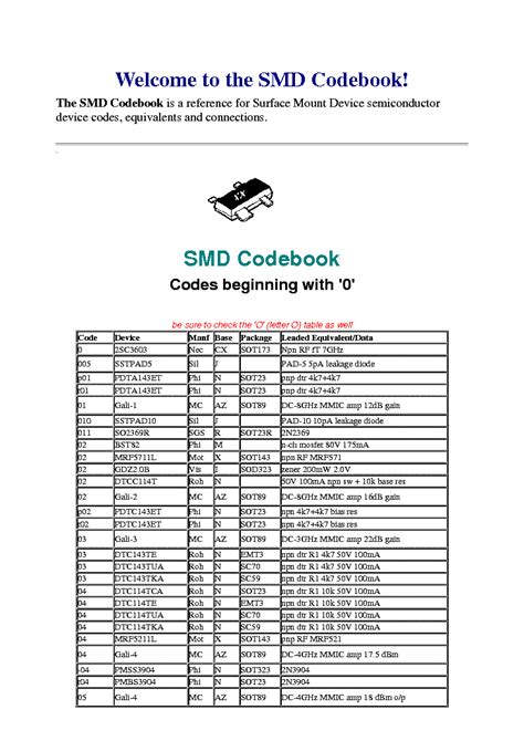 SMD Resistor Code Chart