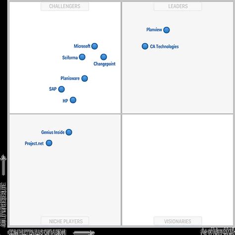 2015 Gartner Magic Quadrant For PPM Software Tools