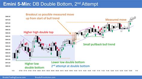 Emini Bulls Want Strong Entry Bar Today Curso De Trading De Brooks