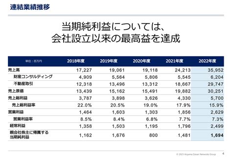 青山財産ネットワークス、各段階利益で開示予想値を上回る 当期純利益は会社創立以来の最高益を達成 投稿日時： 20230224 1200