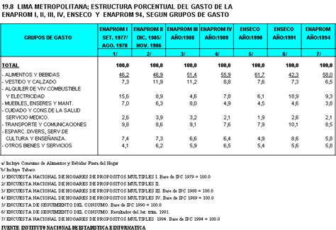 Inei Lima Metropolitana Estructura Porcentual Del Gasto De La