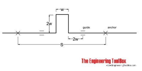 Steel Pipes Thermal Expansion Loops